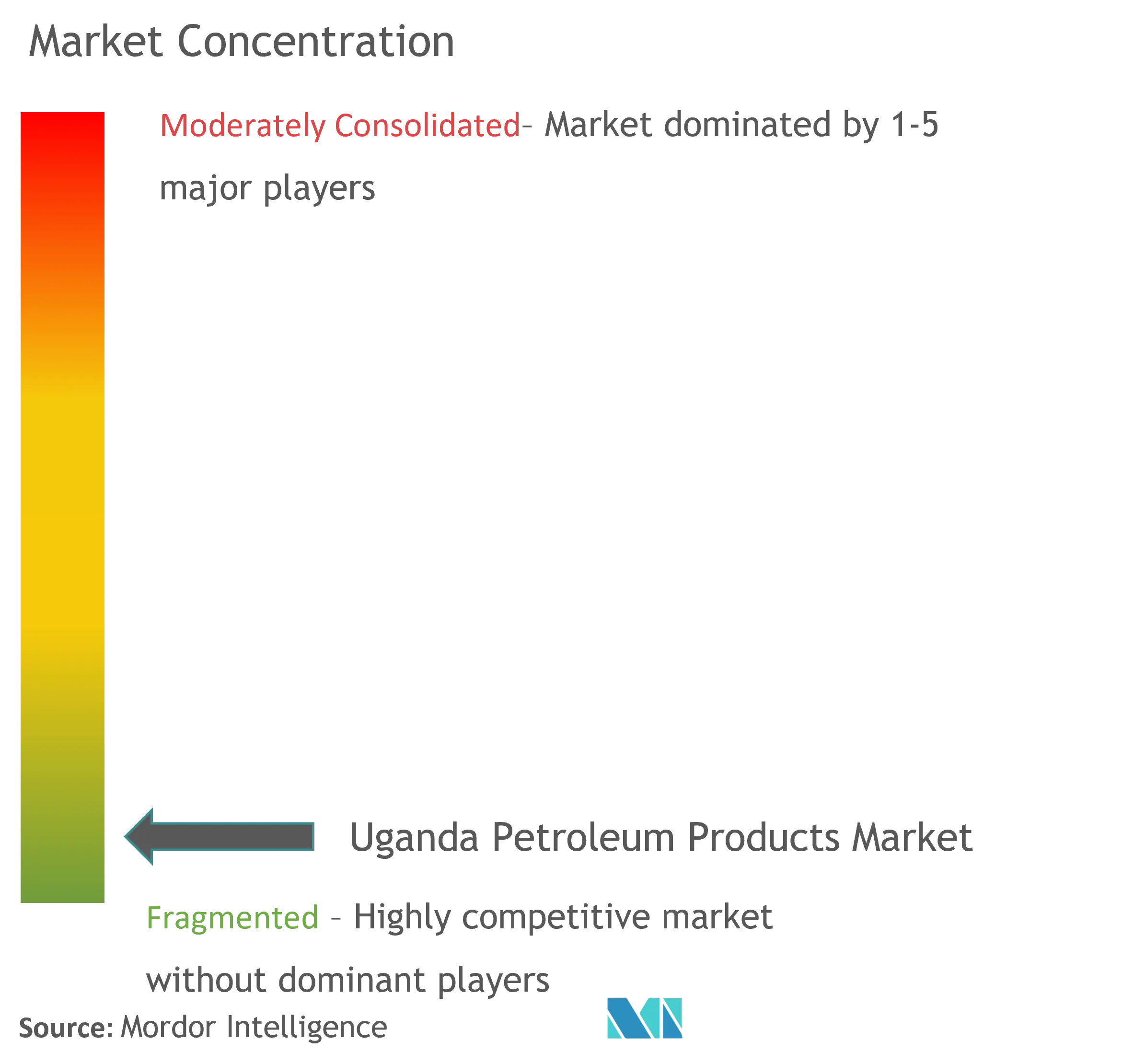 Uganda Petroleum Products Market Concentration