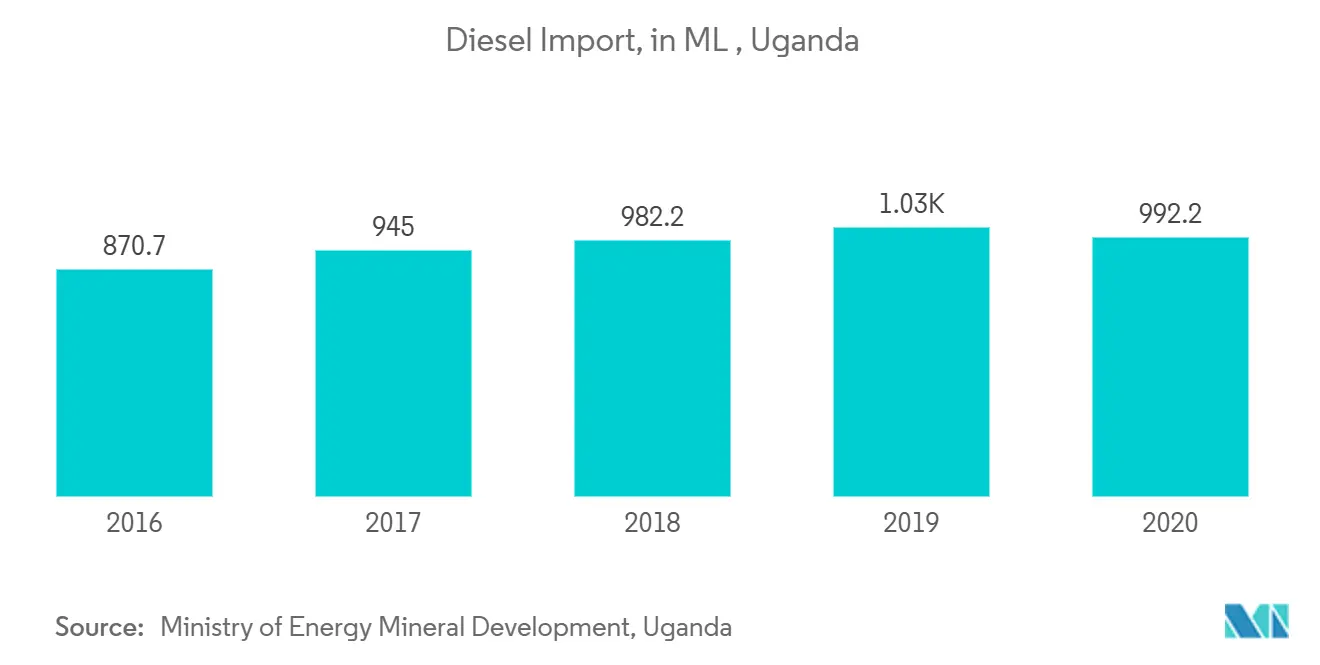 Diesel Import, in ML , Uganda