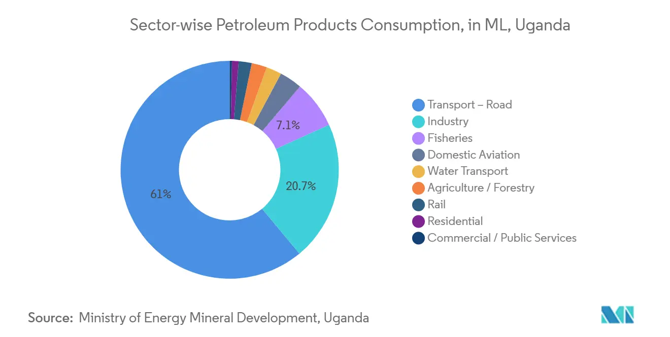 Sector-wise Petroleum Products Consumption, in ML, Uganda