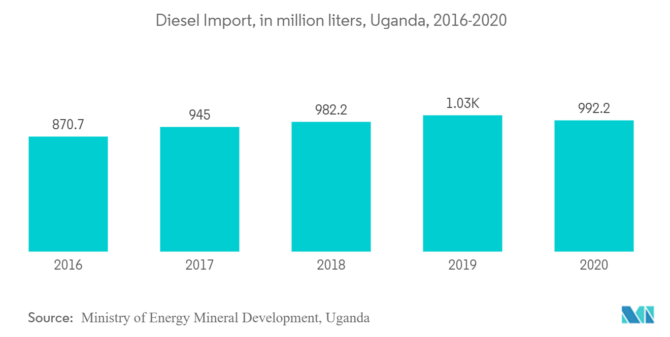 Uganda Petroleum Products Market