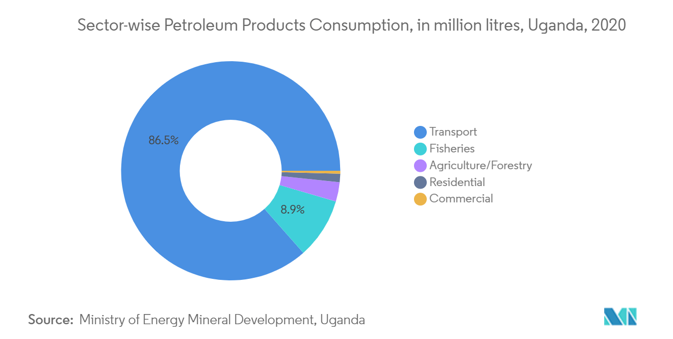 Uganda Petroleum Products Market