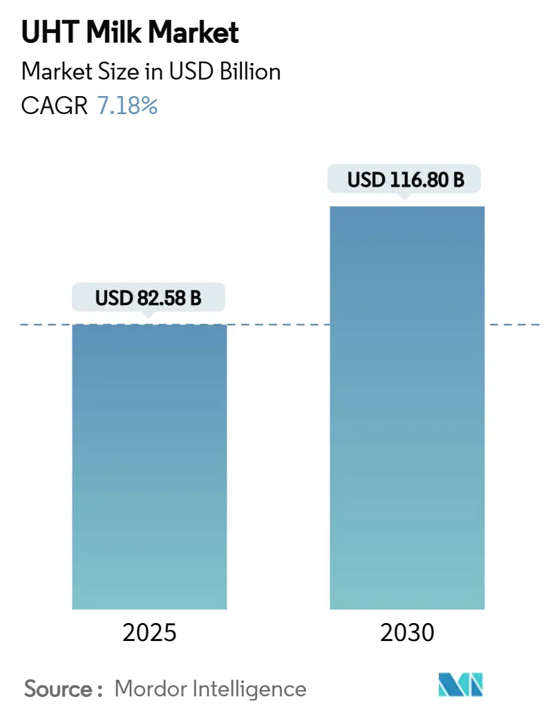 UHT 우유 안전 바카라사이트(2025~2030년)