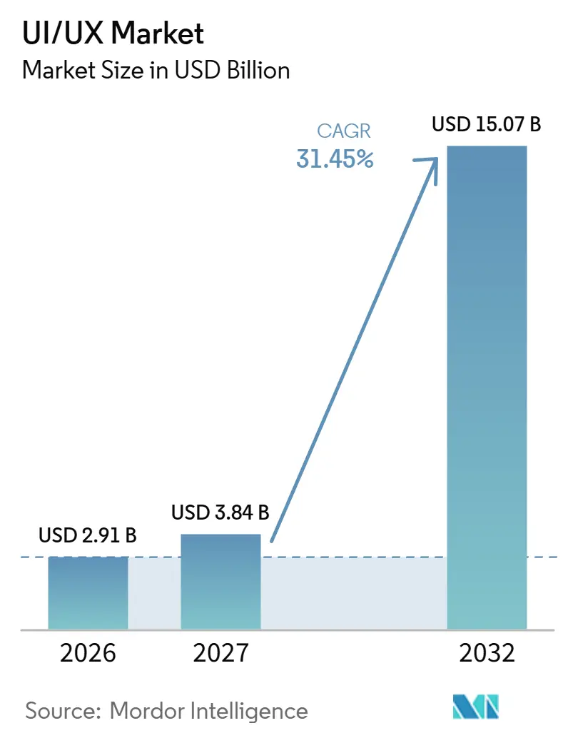 Mercado de UI/UX (2027 - 2032)