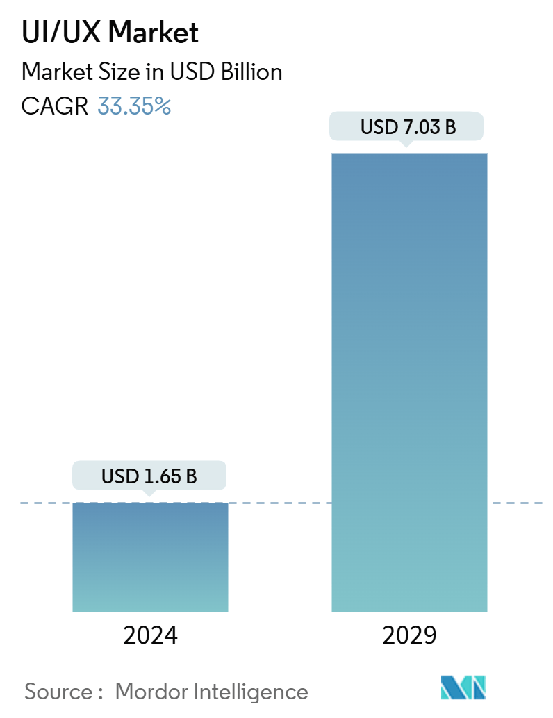 UI/UX Market Summary