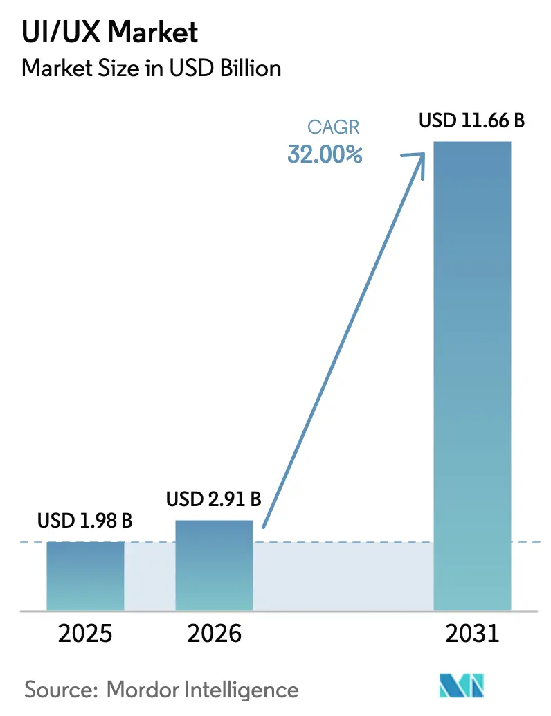 UI/UX Market (2026 - 2031)