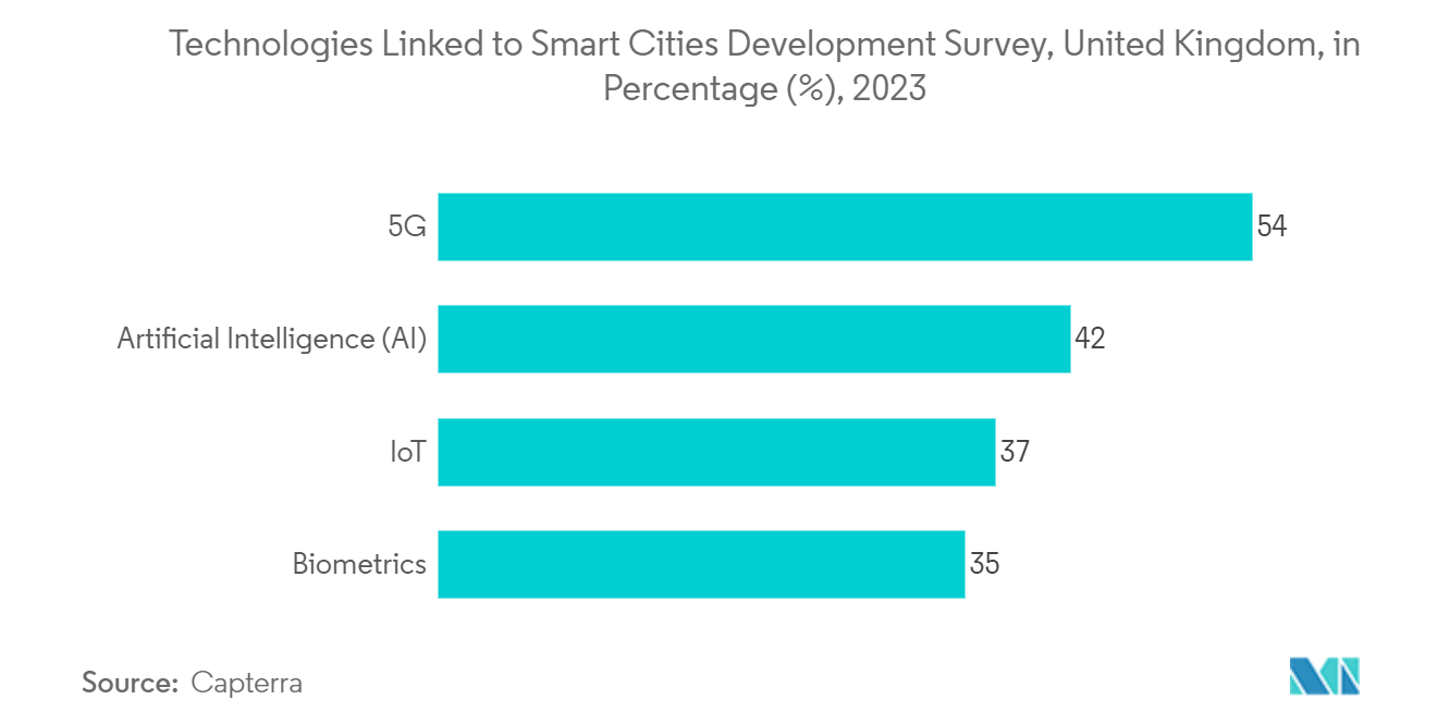 United Kingdom Access Control Market: Technologies Linked to Smart Cities Development Survey, United Kingdom, in Percentage (%), 2023