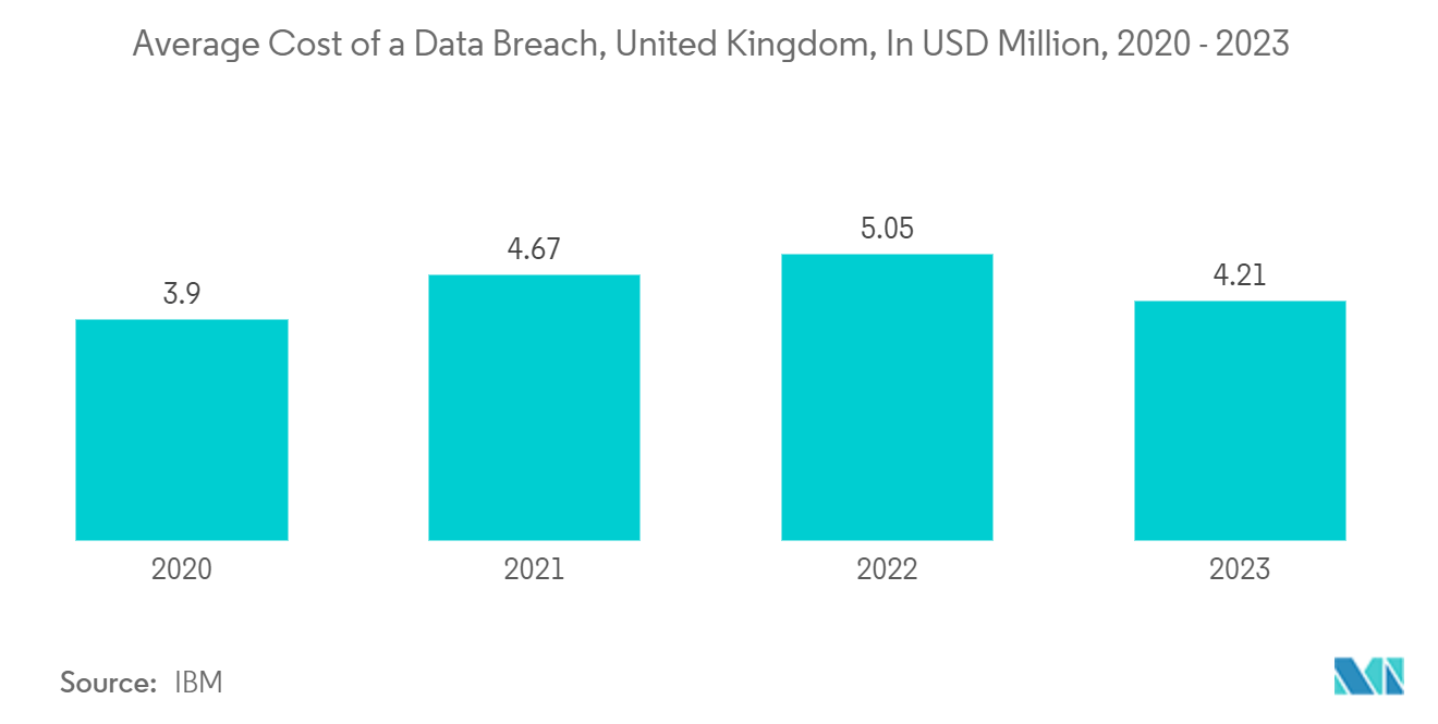 United Kingdom Access Control Market: Average Cost of a Data Breach, United Kingdom, In USD Million, 2020 - 2023 