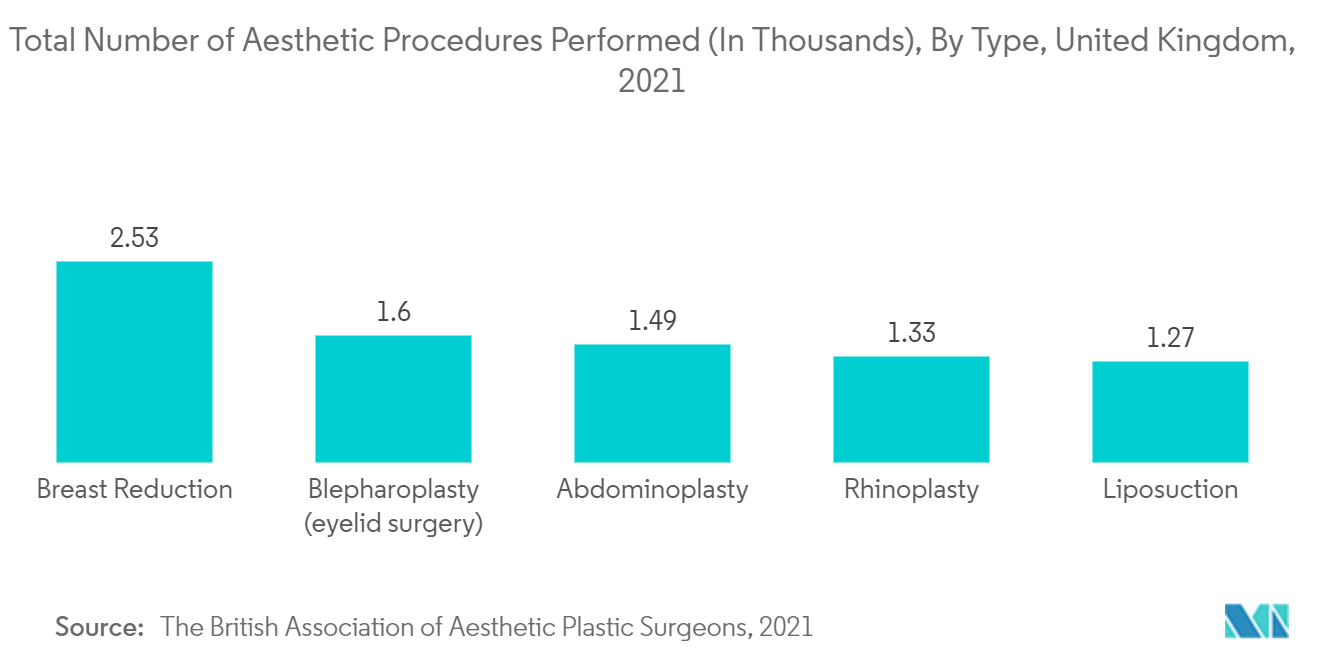 United Kingdom Aesthetic Devices Market: Total Number of Aesthetic Procedures Performed (In Thousands), By Type, United Kingdom, 2021
