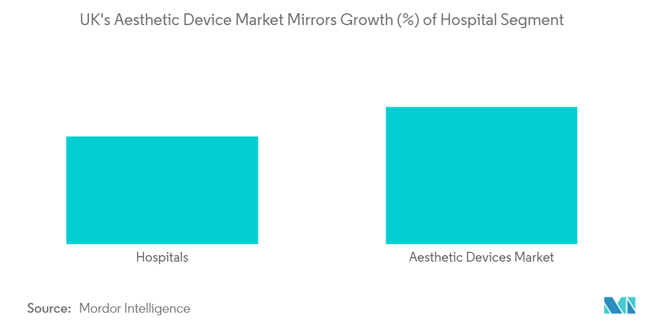 英国の美容機器市場 英国の美容機器市場は病院セグメントの成長率（％）を反映している