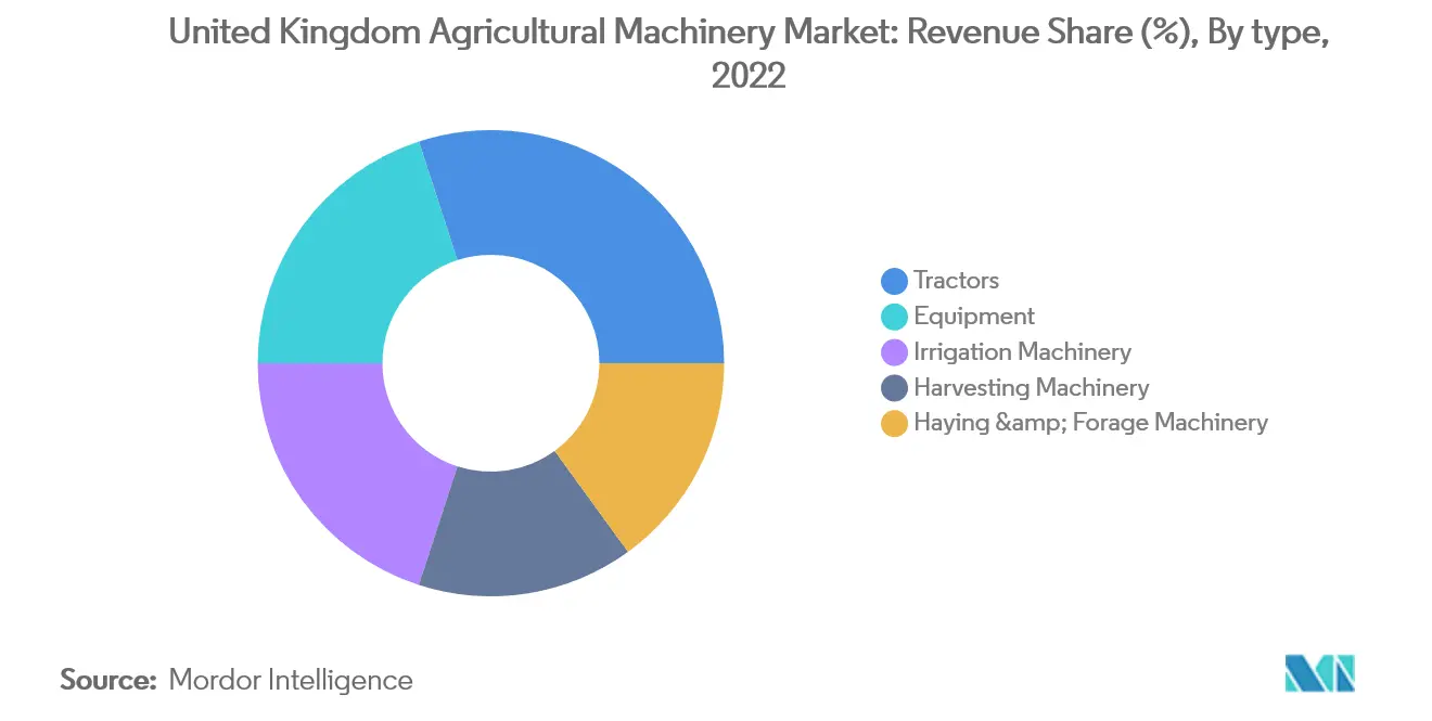 UK Agricultural Machinery Market Growth