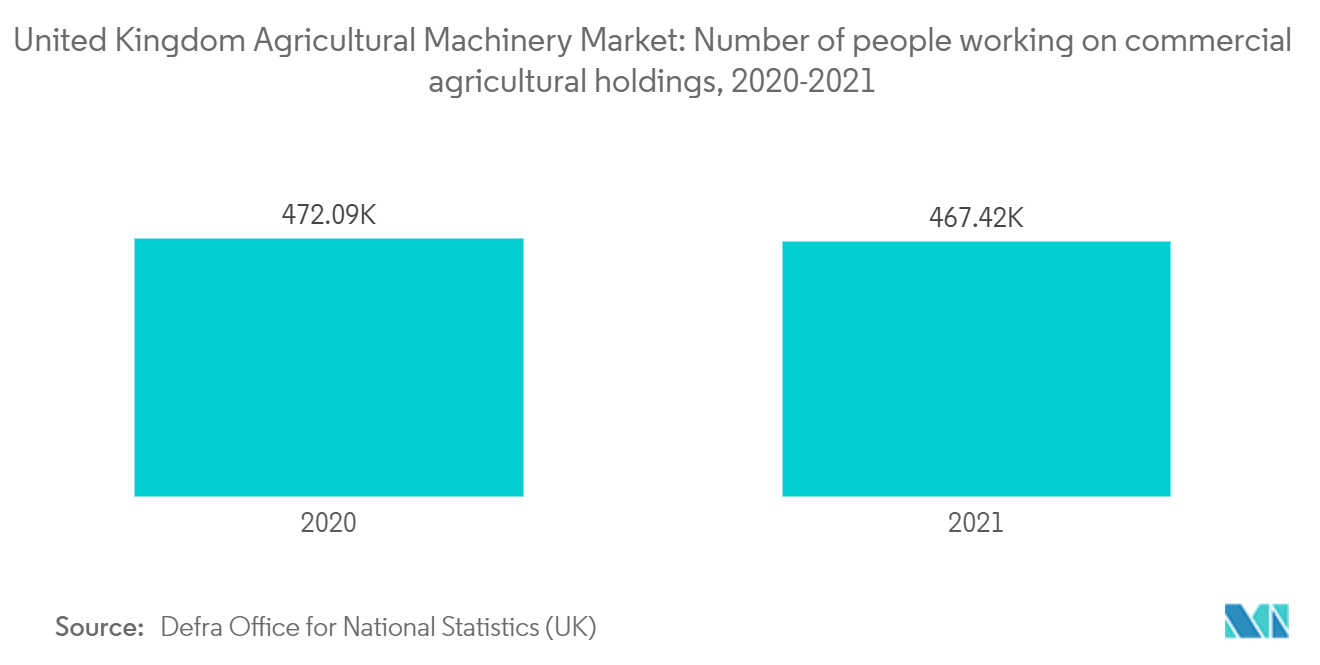 イギリスの農業機械市場商業的農業所有地で働く人の数（2020～2021年
