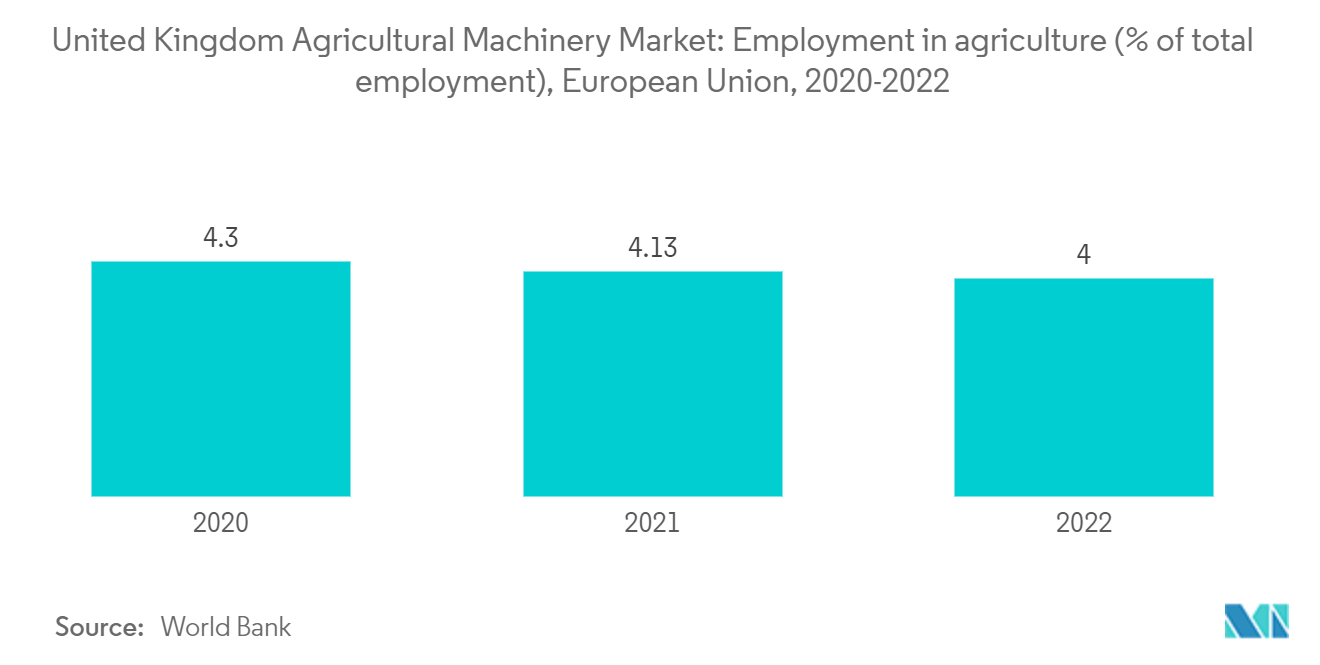 United Kingdom Agricultural Machinery Market: Employment in agriculture (% of total employment), European Union, 2020-2022 