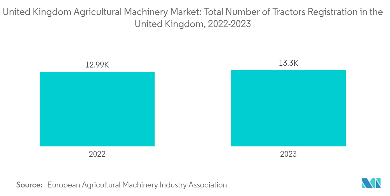 United Kingdom Agricultural Machinery Market: Total Number of Tractors Registration in the United Kingdom,  2022-2023