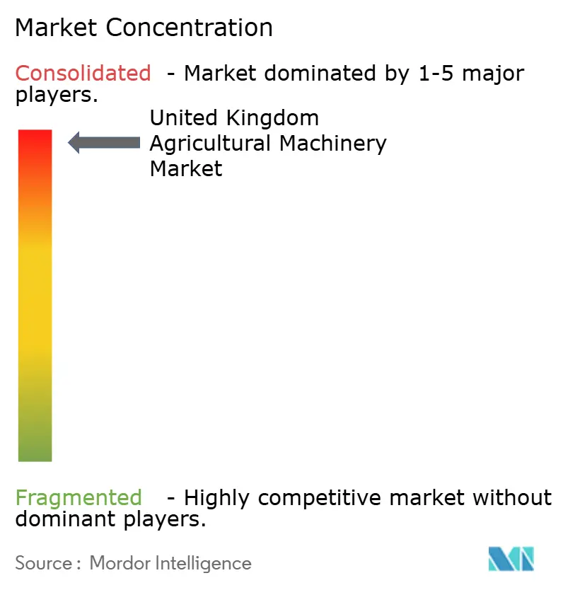 英国農業機械市場の集中度