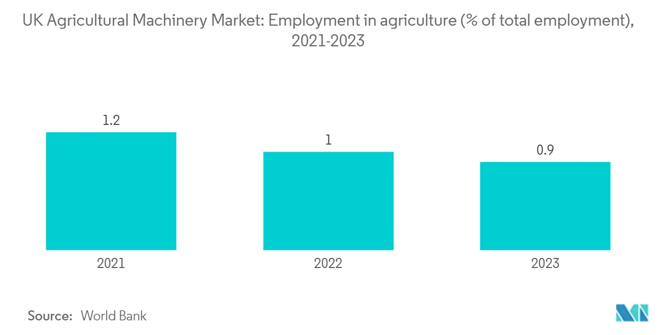 英国の農業機械市場農業における雇用（全雇用に占める割合）、2021-2023年