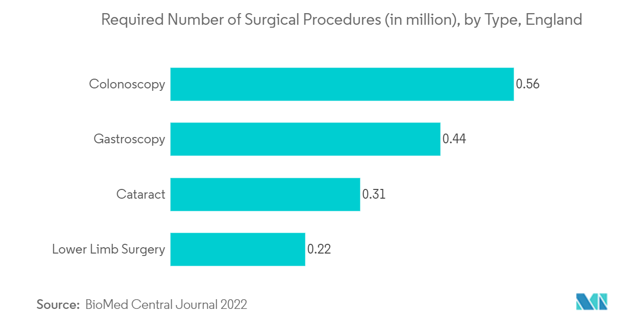 Mercado de dispositivos de anestesia del Reino Unido número requerido de procedimientos quirúrgicos (en millones), por tipo, Inglaterra