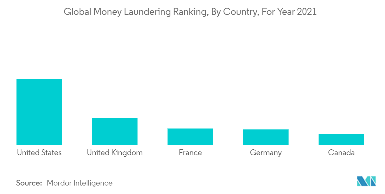 UK Anti Money Laundering Solutions Market Trends