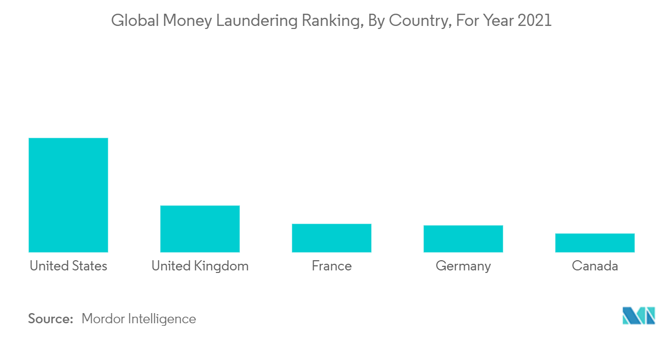 英国のマネーロンダリング対策ソリューション市場の動向