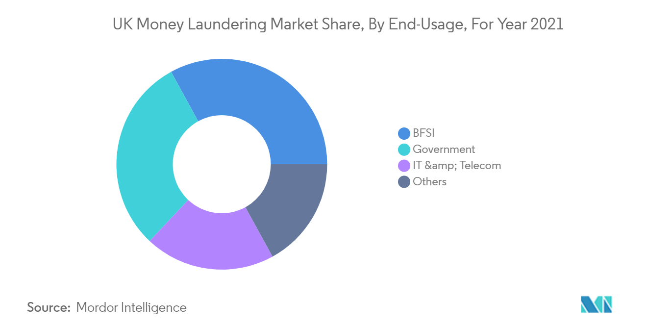 UK Anti Money Laundering Solutions Market Forecast