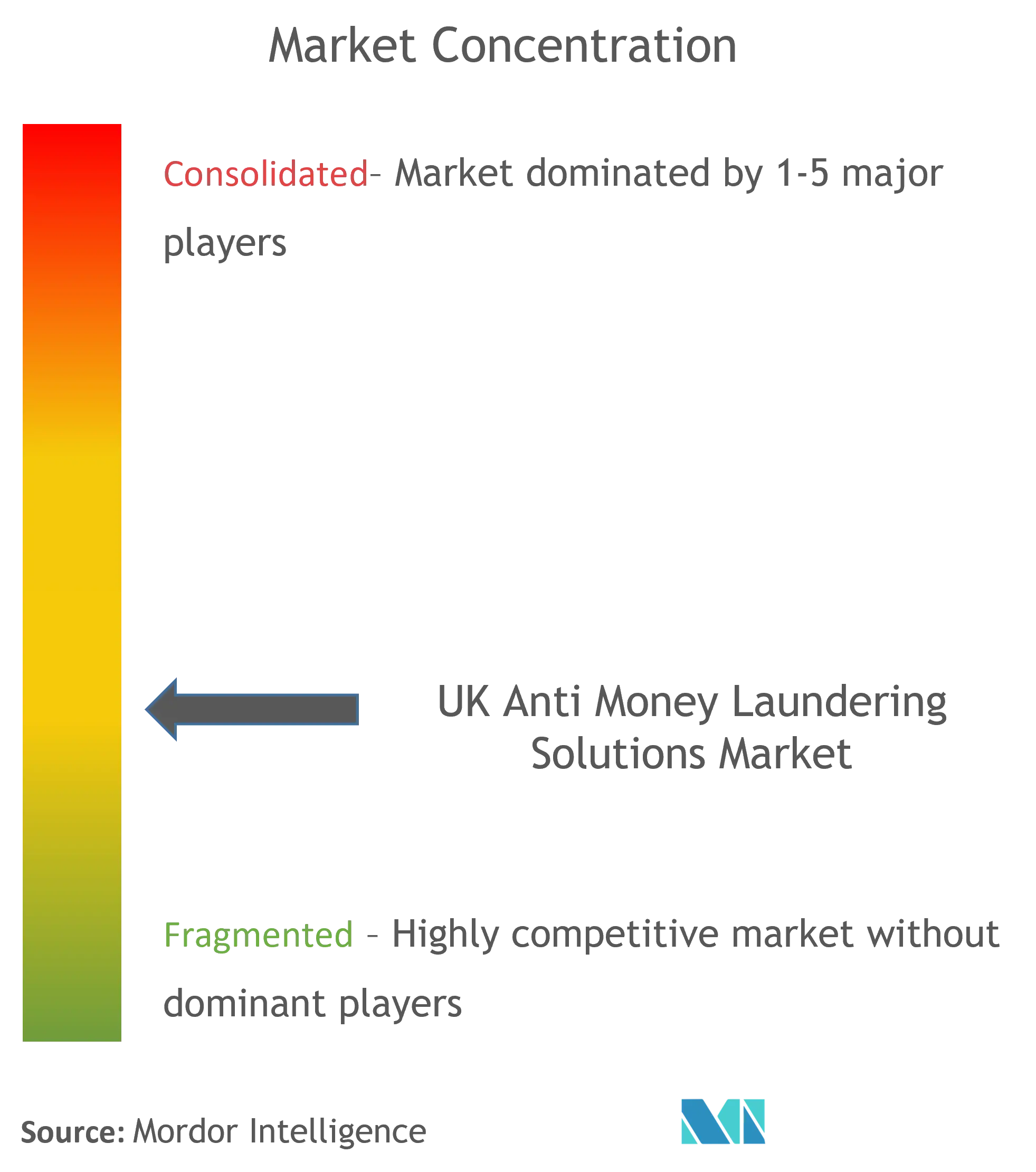 UK Anti Money Laundering Solutions Market Concentration