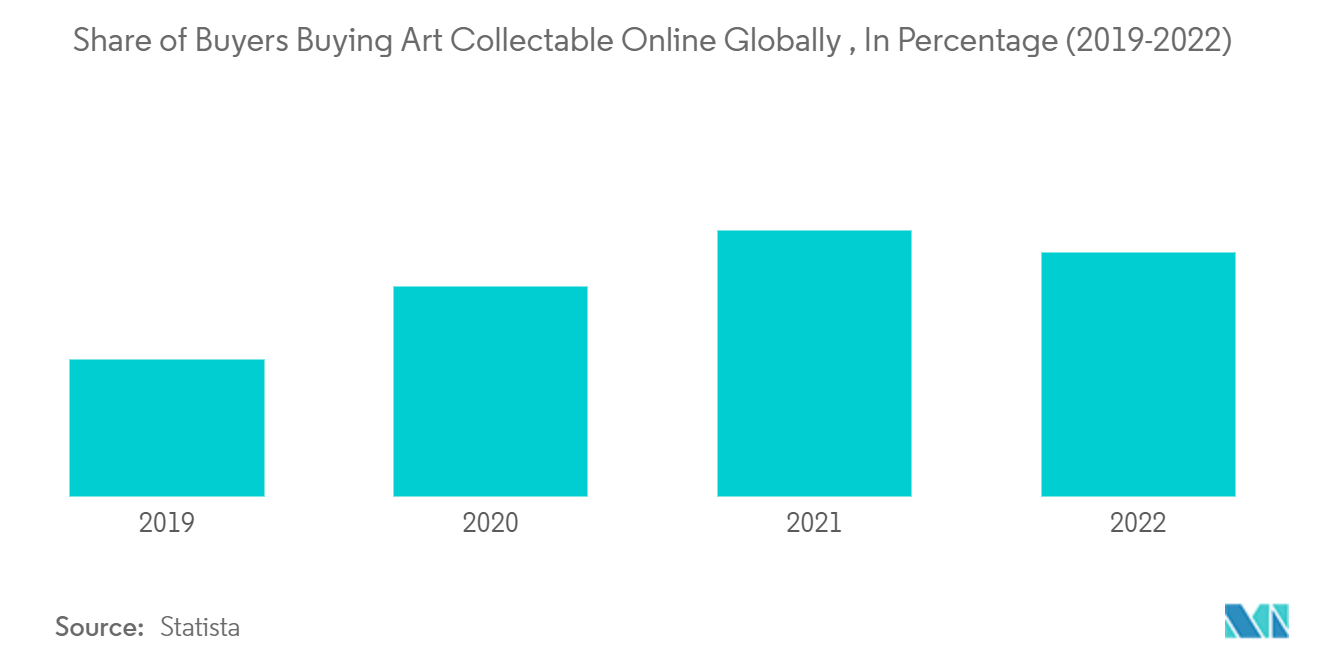 UK Arts Promoter Market: Share of Buyers Buying Art Collectable Online Globally , In Percentage (2019-2022)