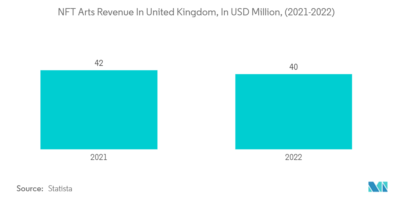UK Arts Promoter Market: NFT Arts Revenue In United Kingdom, In USD Million, (2021-2022)