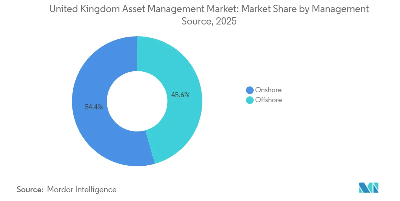 United Kingdom Asset Management Market: Market Share by Management Source