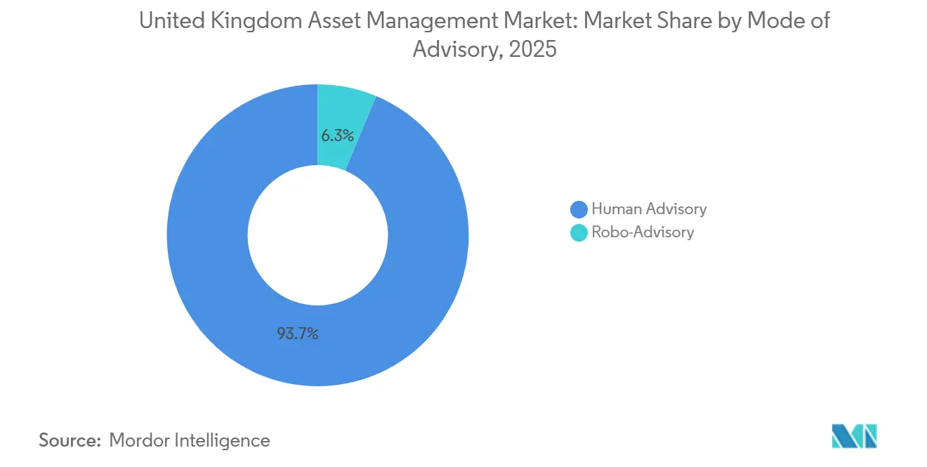 United Kingdom Asset Management Market: Market Share by Mode of Advisory