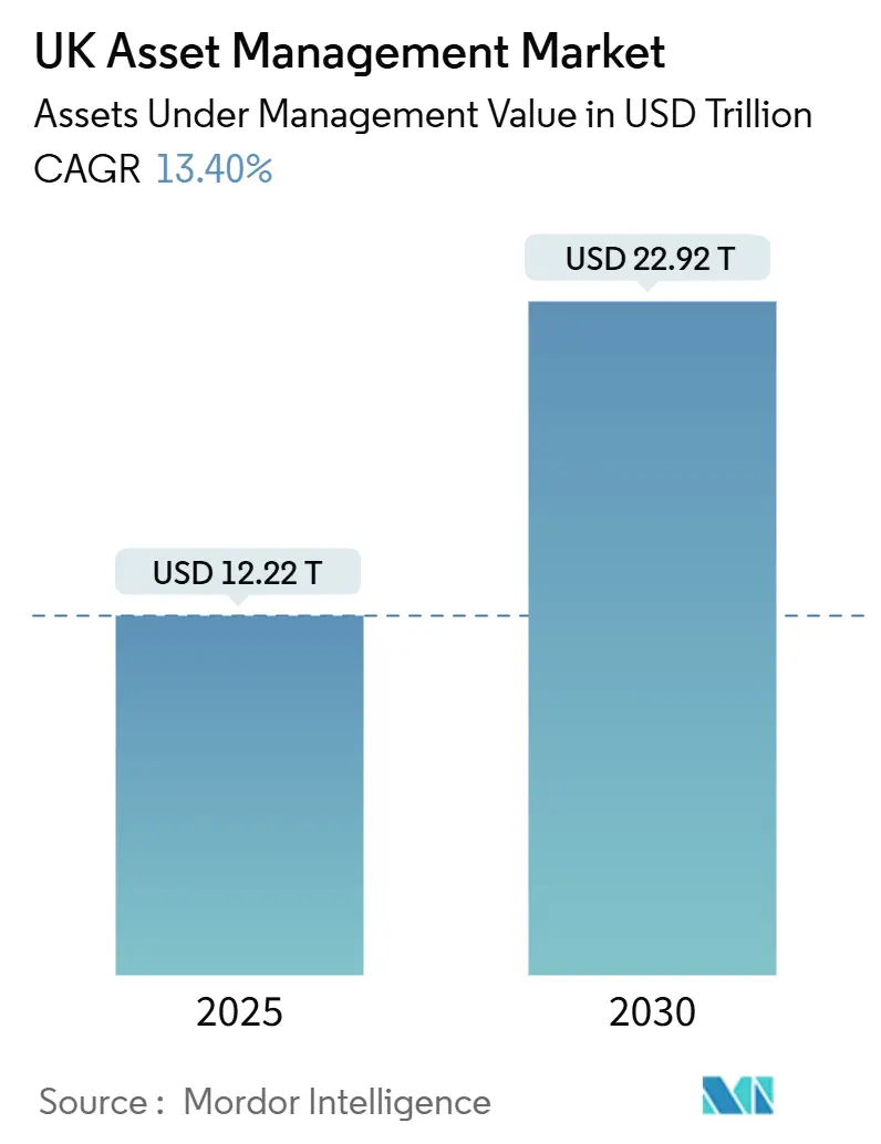 UK Asset Management Market (2025 - 2030)