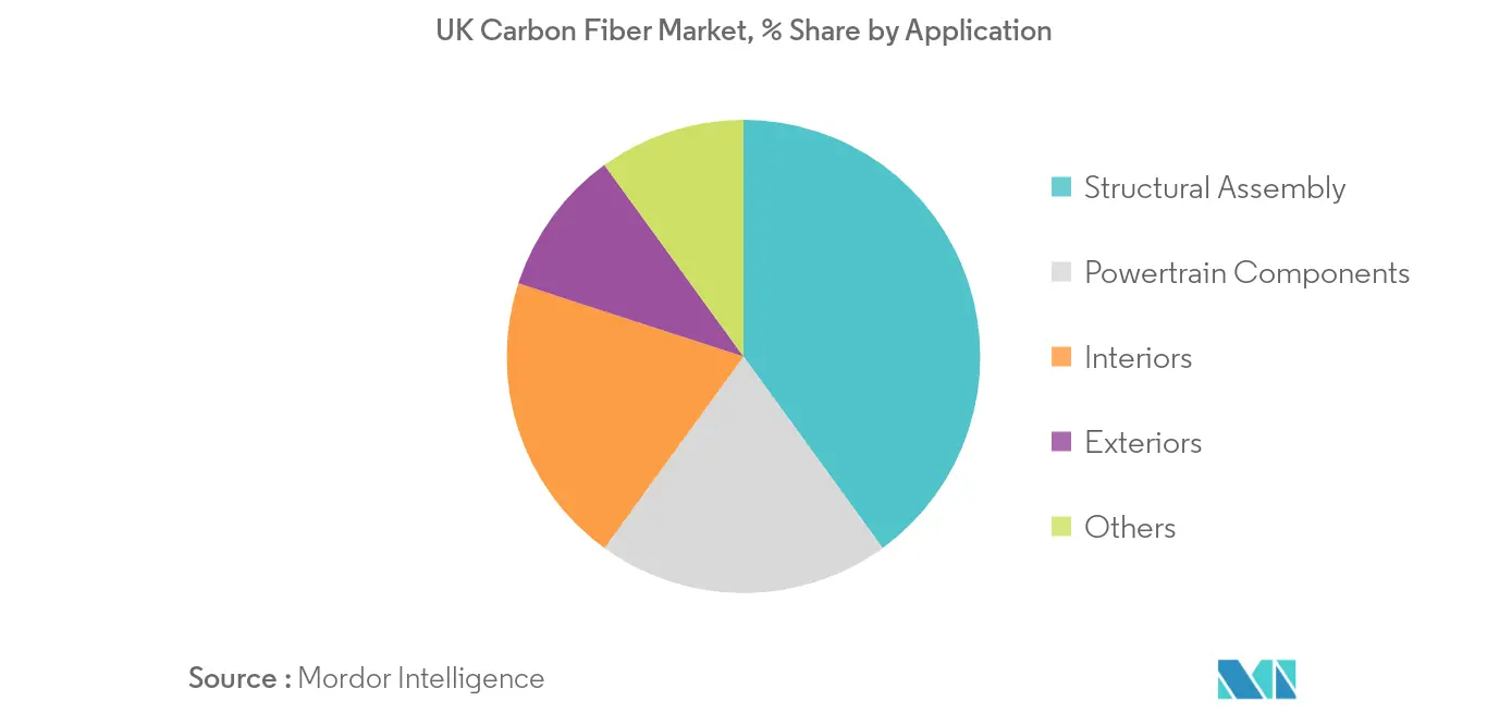 Uk Automotive Carbon Fiber Composites Market Growth Rate