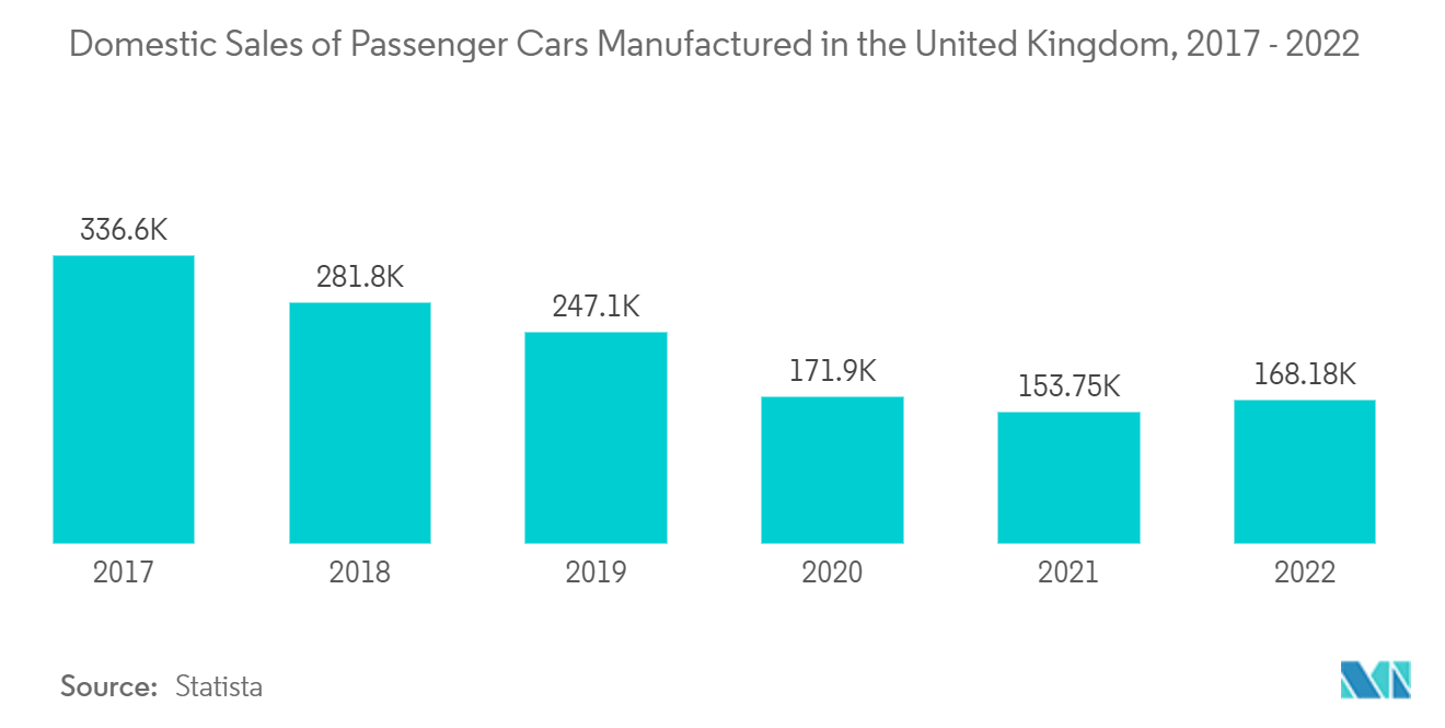 UK Automotive Carbon Fiber Composites Market: Domestic Sales of Passenger Cars Manufactured in the United Kingdom, 2017 - 2022 