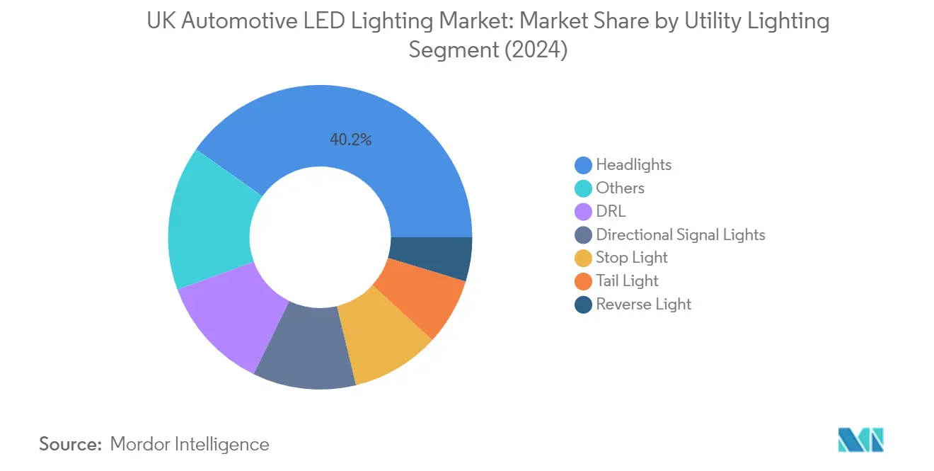 Market Analysis of UK Automotive LED Lighting Market: Chart for Automotive Utility Lighting