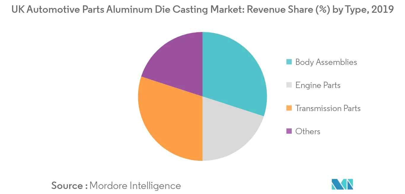 Marché britannique du moulage sous pression en aluminium pour pièces automobiles