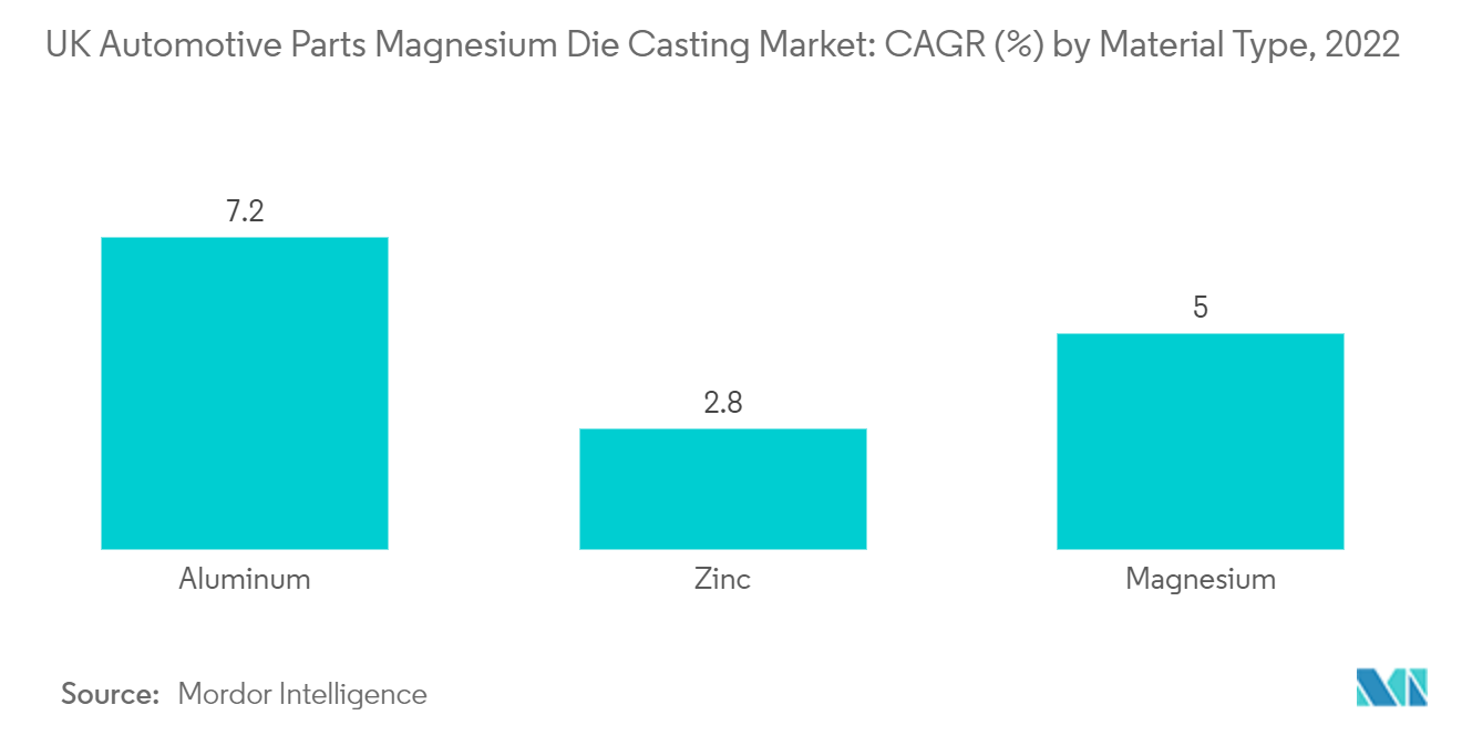 영국 자동차 부품 마그네슘 다이 캐스팅 시장: 2023-2028년 재료 유형별 CAGR(%)