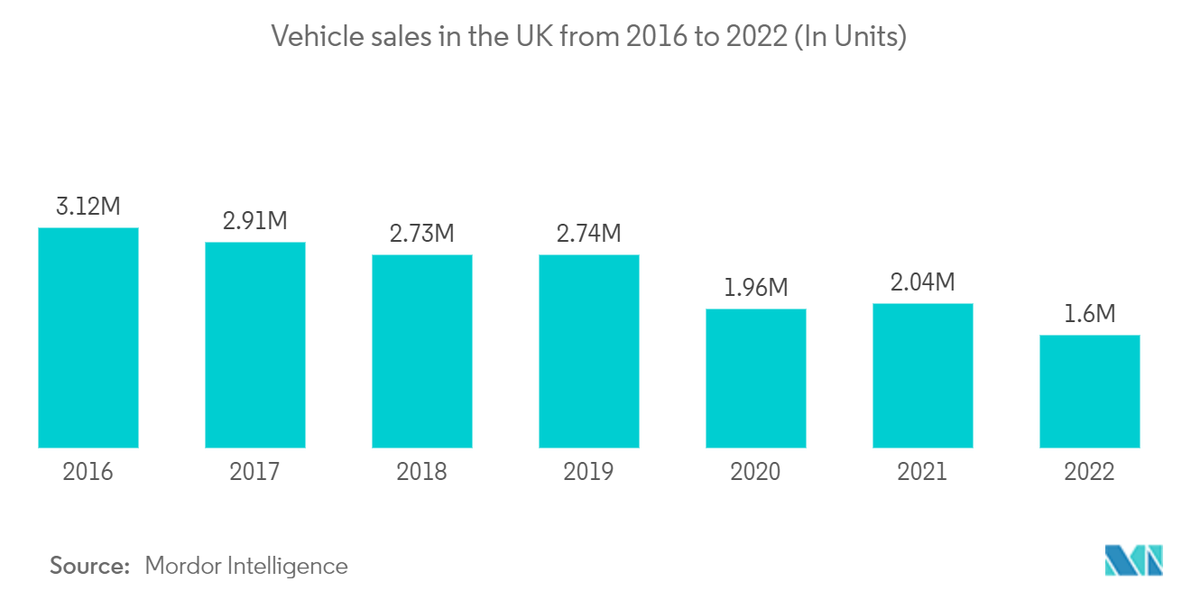 英国汽车零部件镁压铸市场：2016年至2022年英国汽车销量（单位）