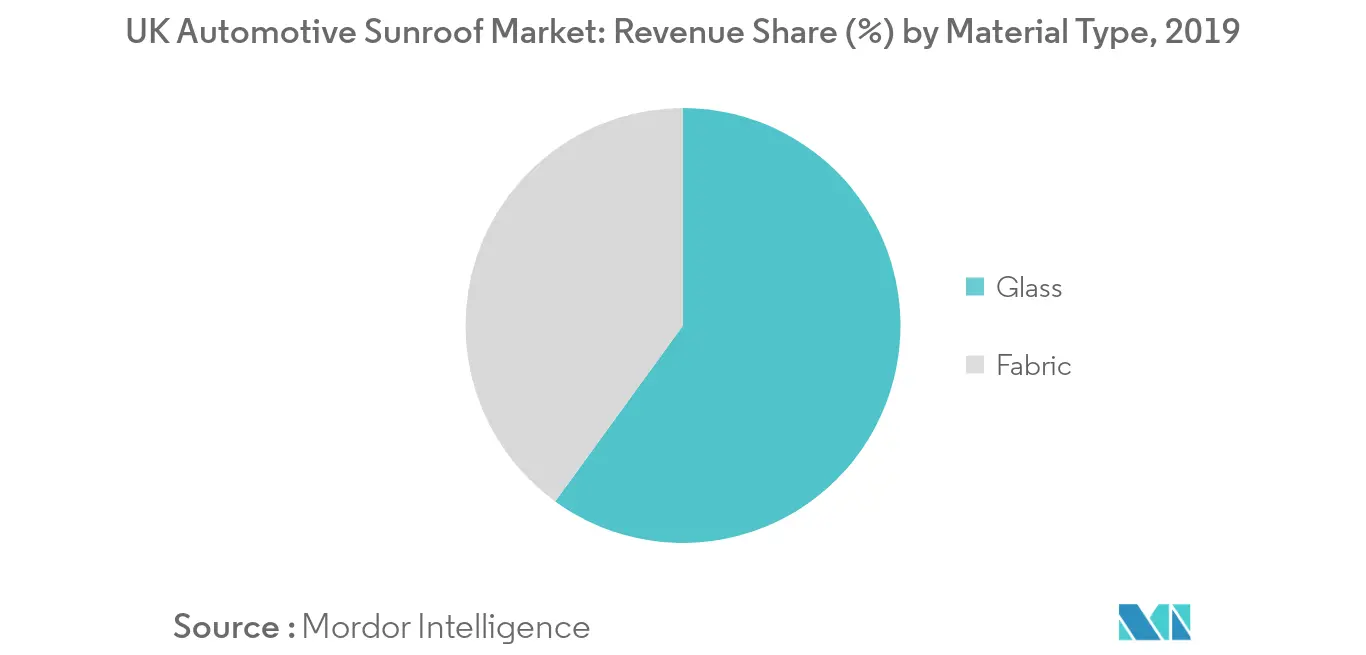  UK automotive sunroof market share