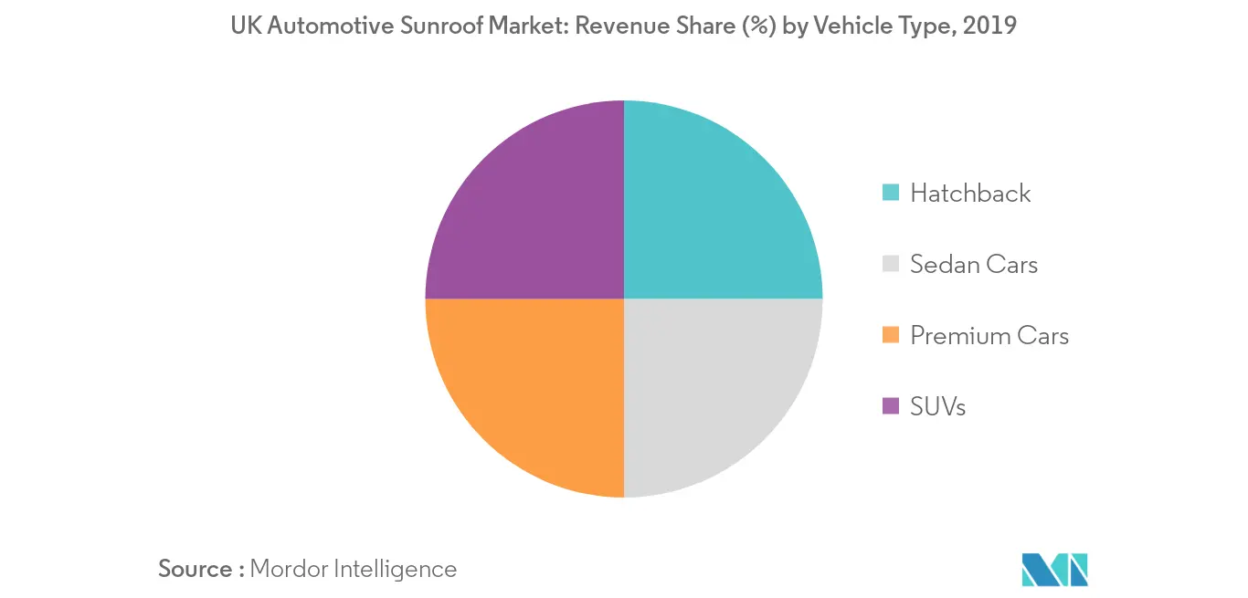 UK automotive sunroof market trends