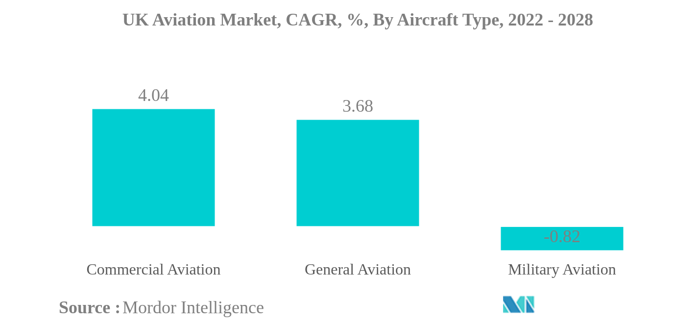 英国の航空市場:英国の航空市場、CAGR、%、航空機タイプ別、2022年から2028年