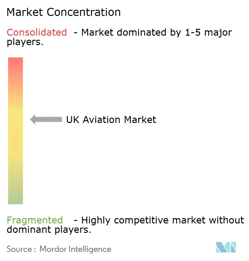 UK Aviation Market Concentration