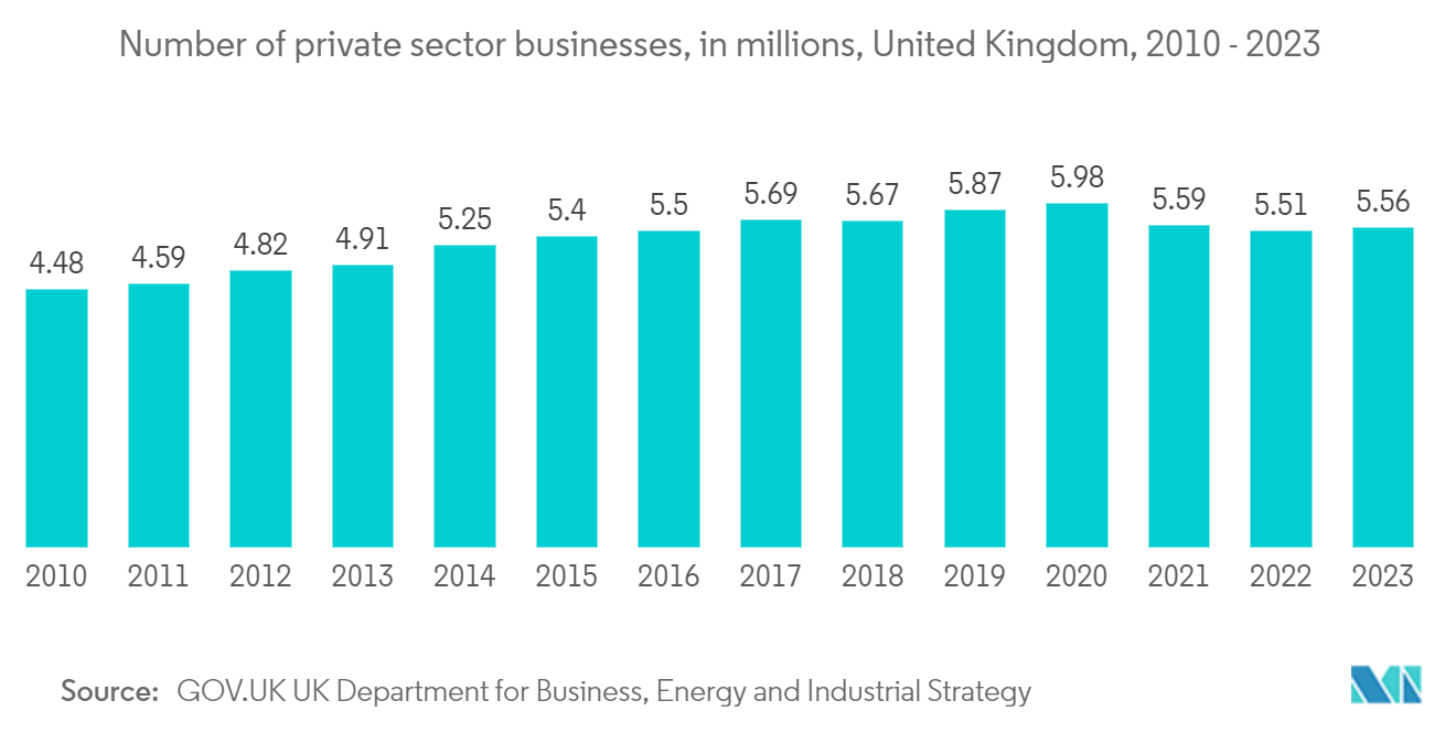 UK B2B Fixed Connectivity Market: Number of private sector businesses, in millions, United Kingdom, 2010 - 2023