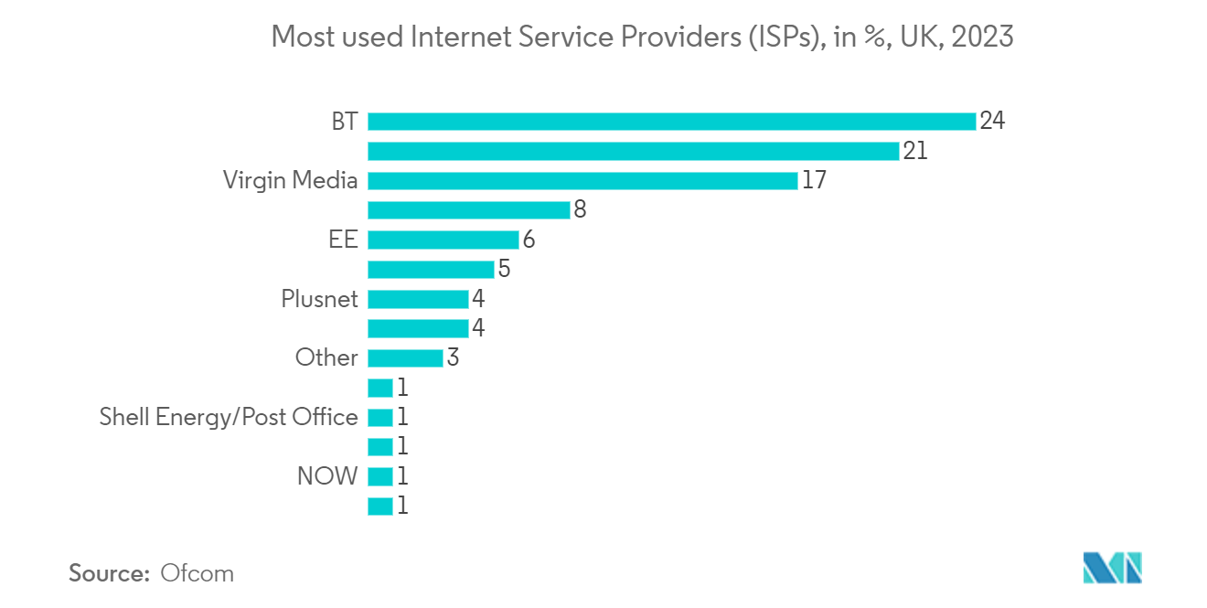 UK B2B Fixed Connectivity Market: Most used Internet Service Providers (ISPs), in %, UK, 2023