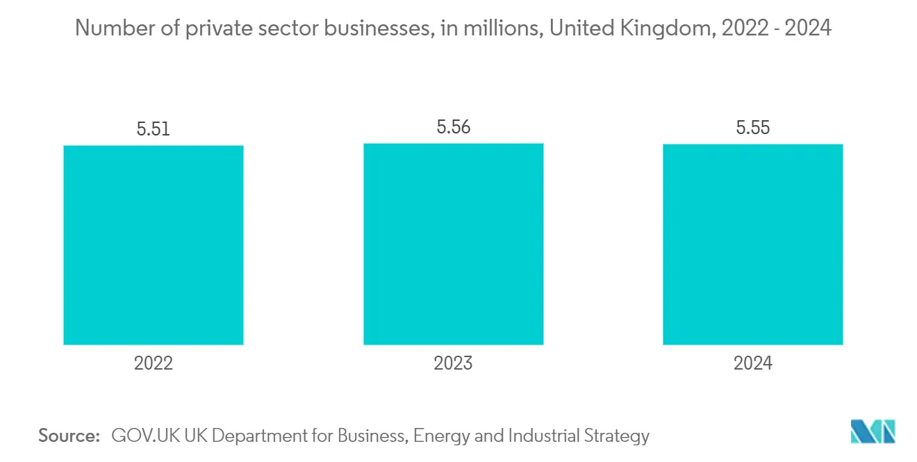 UK B2B Fixed Connectivity Market: Number of private sector businesses, in millions, United Kingdom, 2022 - 2024