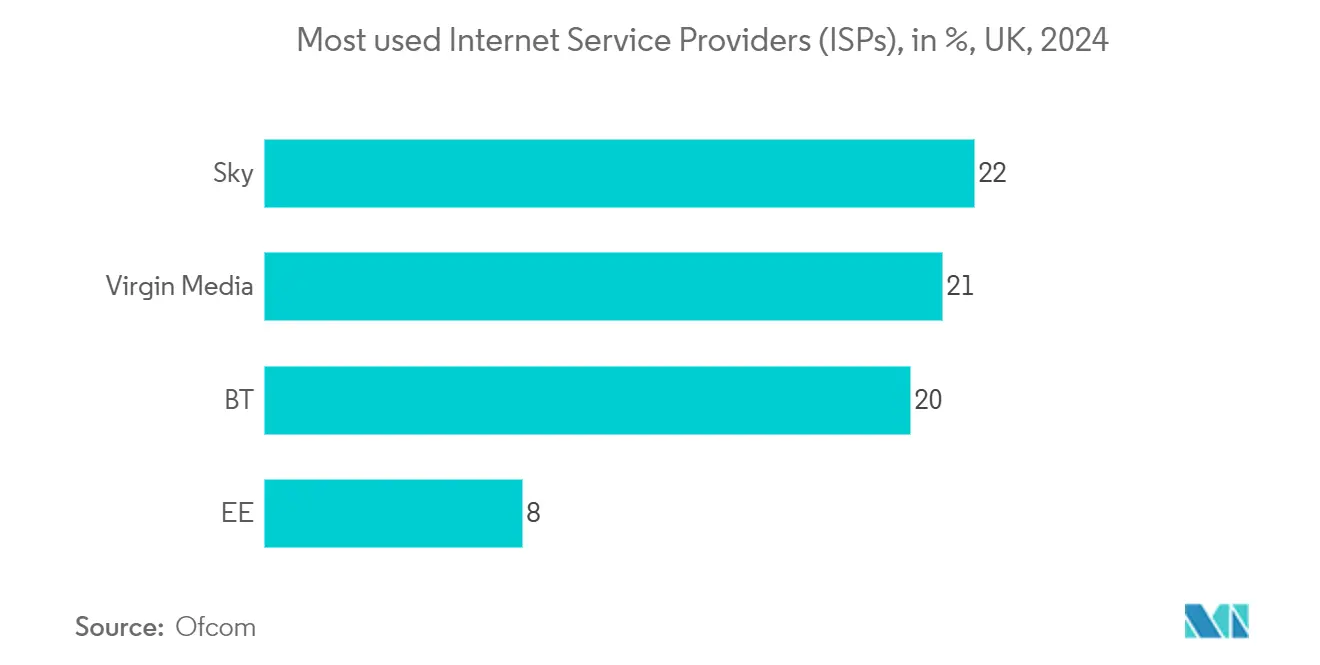 UK B2B Fixed Connectivity Market: Most used Internet Service Providers (ISPs), in %, UK, 2024