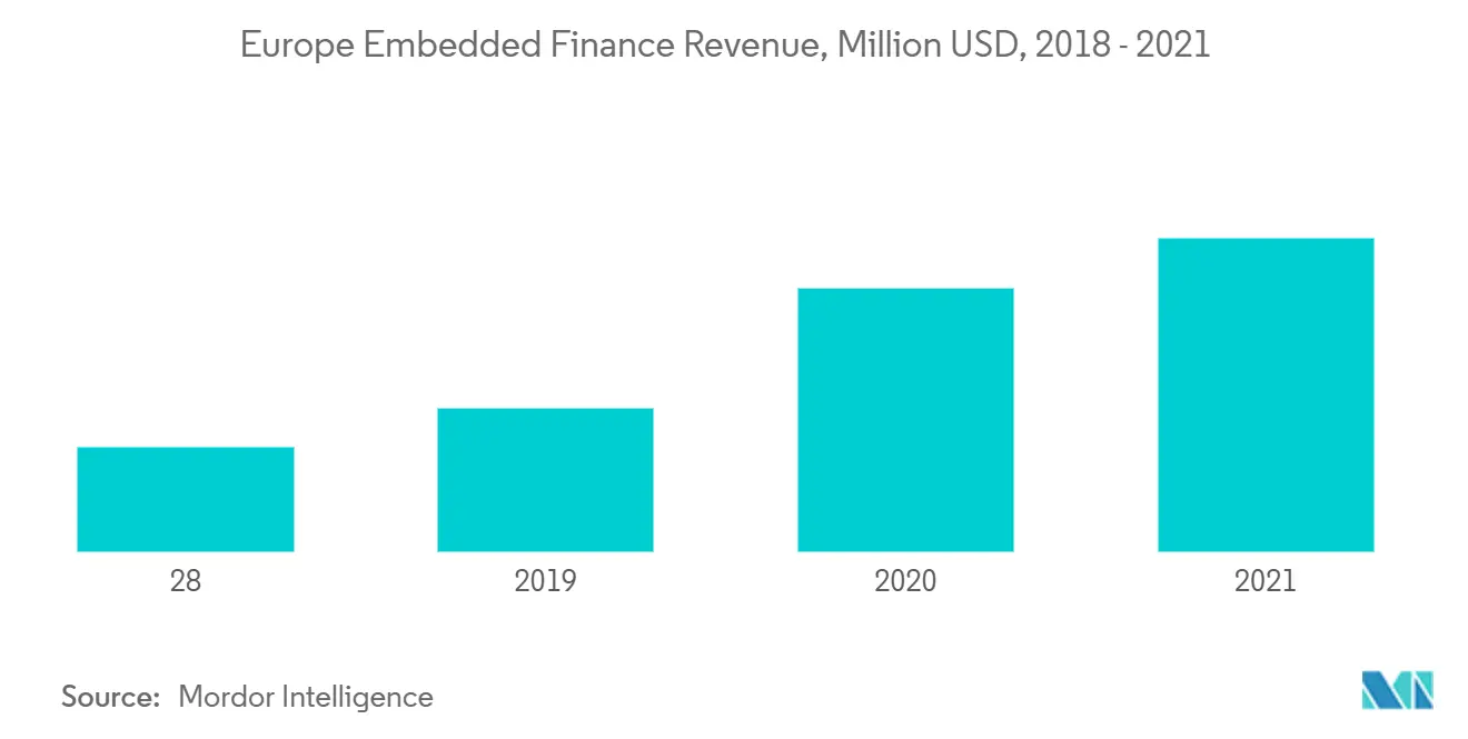 Receita de Finanças Incorporadas na Europa, Milhões de USD, 2018 - 2021