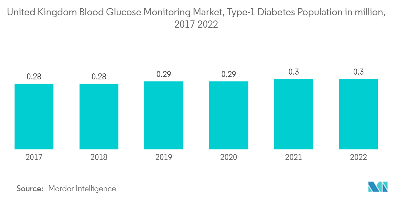 英国の血糖モニタリング市場、1型糖尿病人口(100万人)、2017-2022年