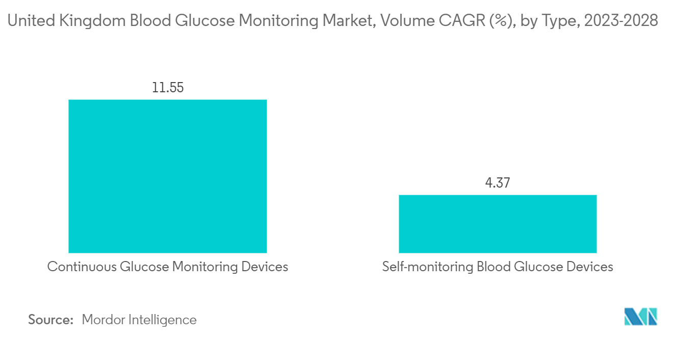 United Kingdom Blood Glucose Monitoring Market, Volume CAGR (%), by Type, 2023-2028