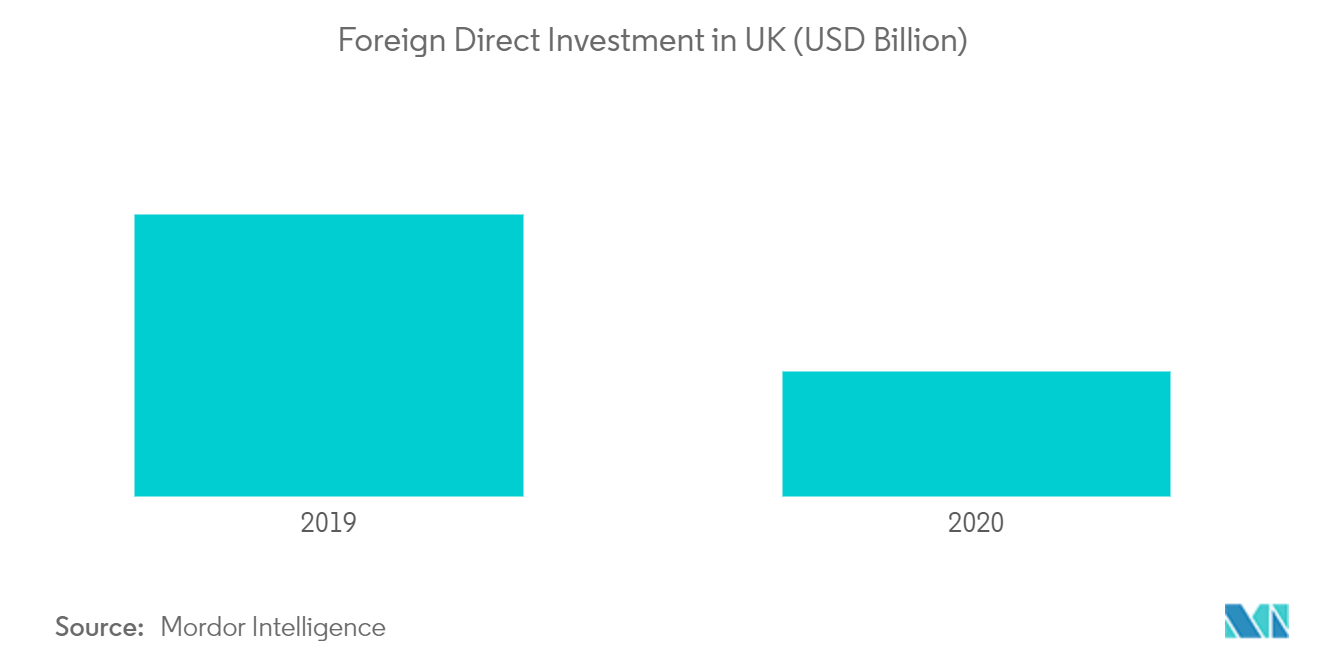 英国資本市場交流エコシステム:対英外国直接投資(10億米ドル)