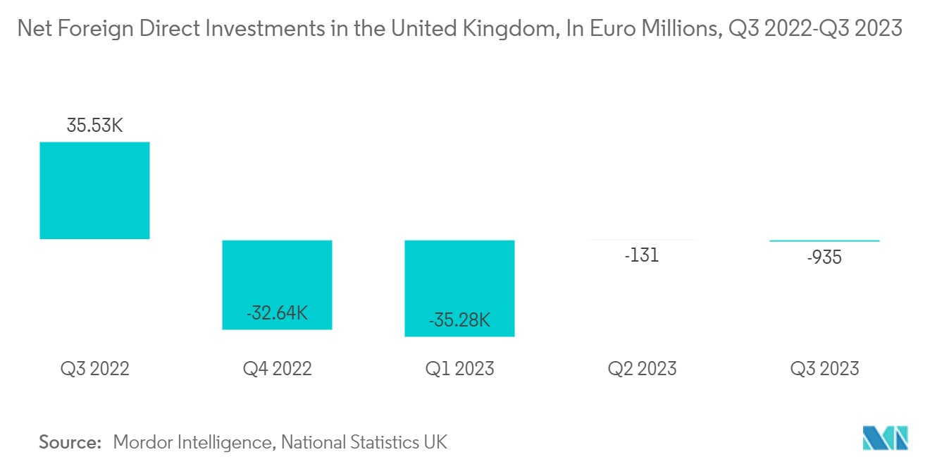 UK Capital Market Exchange Ecosystem: Foreign Direct Investment in UK (USD Billion)