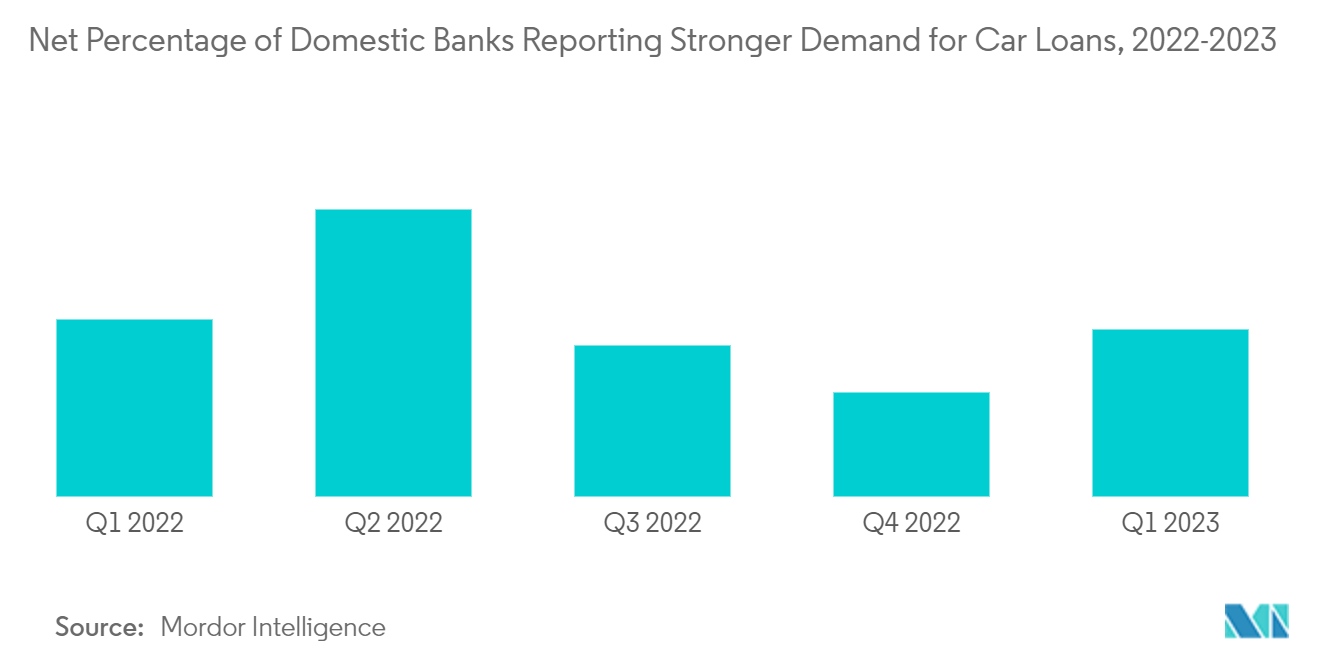 UK Car Loan Market: Net Percentage of Domestic Banks Reporting Stronger Demand for Car Loans, 2022-2023