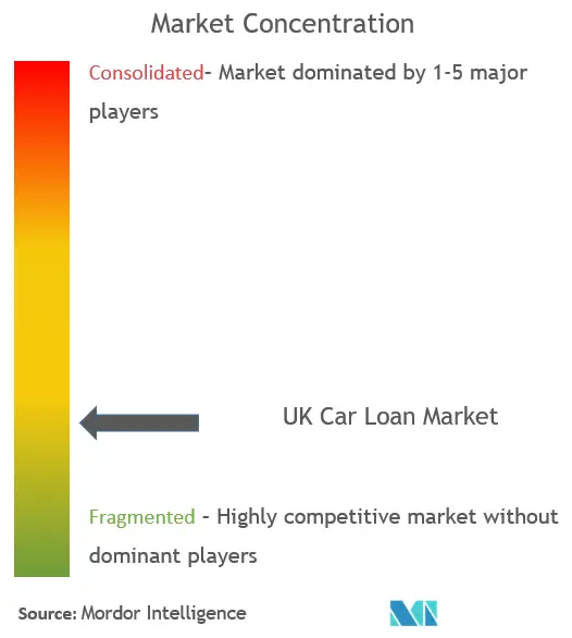 UK Car Loan Market Concentration